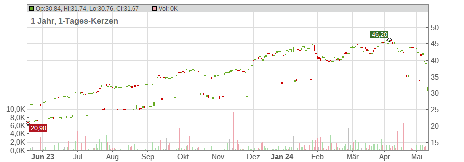 Larsen and Toubro Ltd. (GDRs) Chart