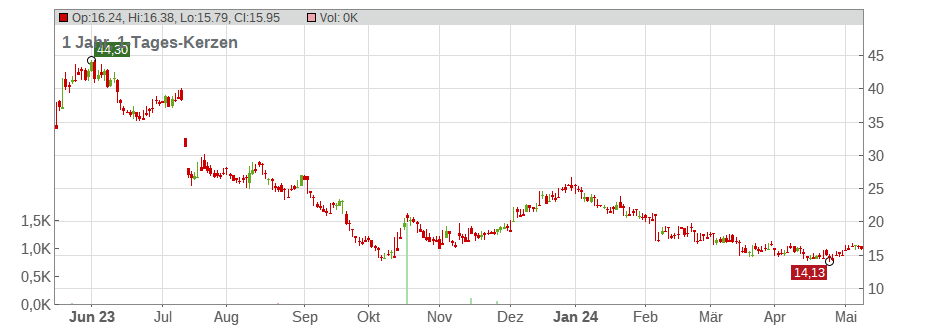 Viasat Inc. Chart