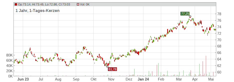 Xtrackers MSCI Japan UCITS ETF Chart