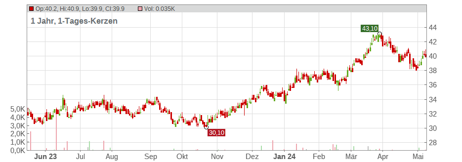 Airbus Group SE (ADRs) Chart