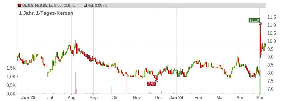 El Pollo Loco Holdings Inc. Chart