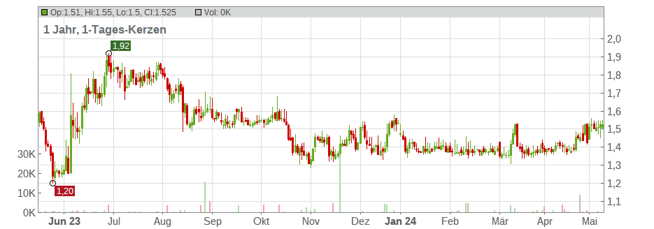 Xunlei Ltd. (ADRs) Chart