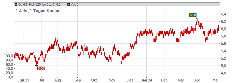 Bendigo & Adelaide Bank Ltd. Chart
