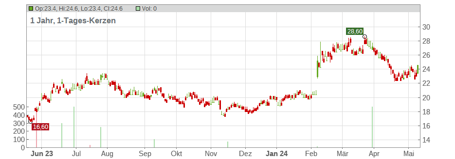 Softbank Group Corp. (ADRs) Chart