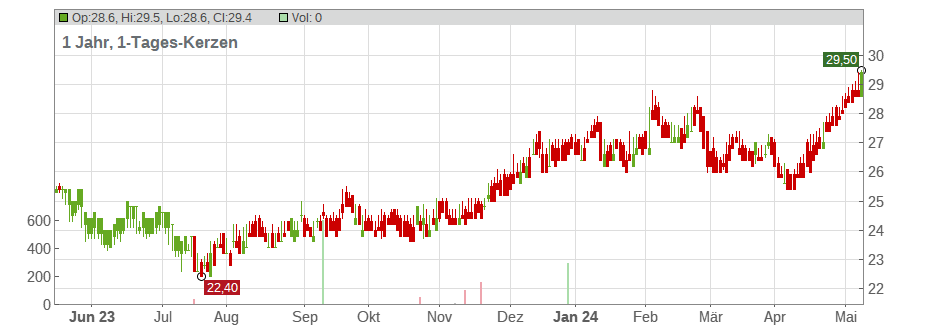 Beiersdorf AG (ADRs) Chart