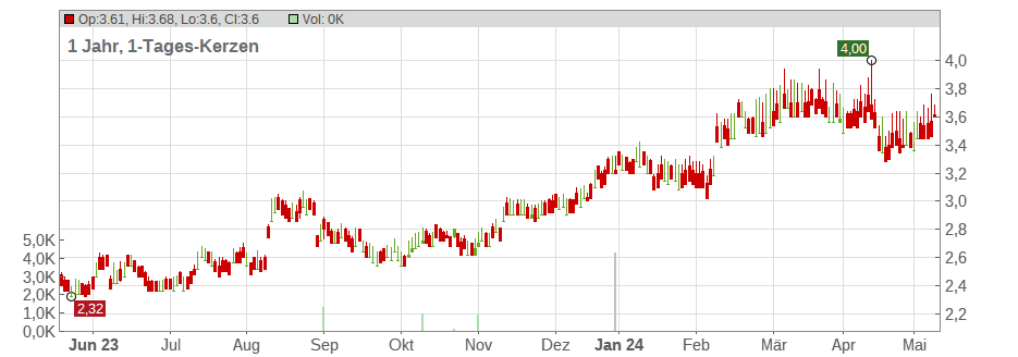 Boral Ltd. Chart