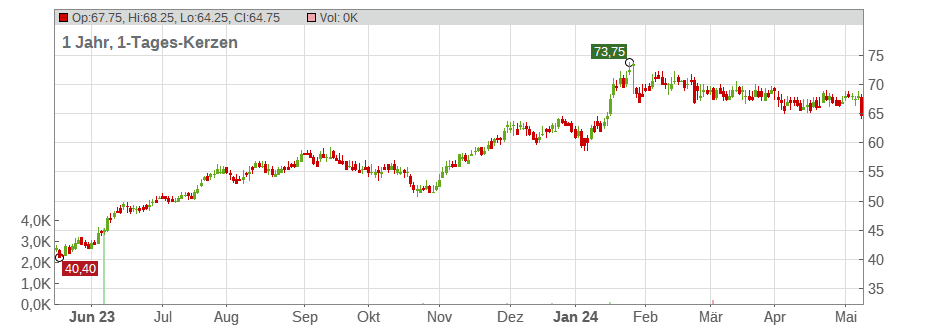 ONEX Corp. Chart