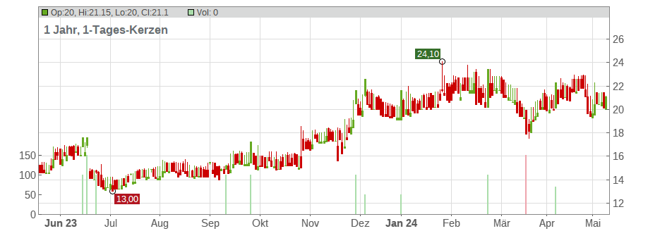 DNXCORP SE Chart
