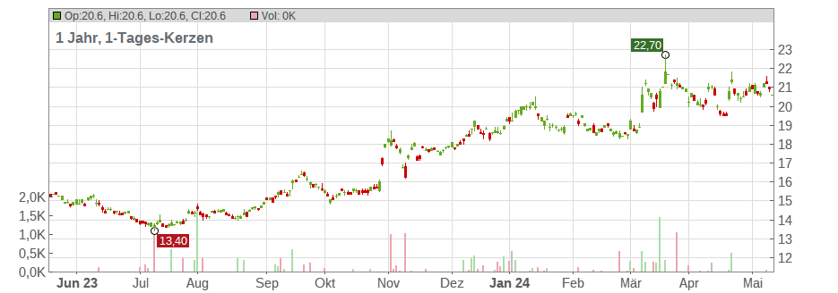 Osaka Gas Co. Ltd. Chart