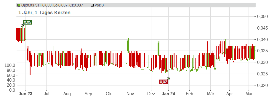 Shenguan Holdings Group Ltd. Chart