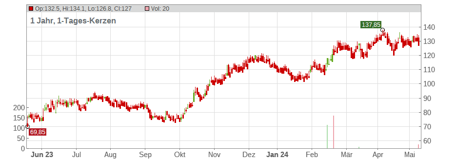 Santander Bank Polska S.A. Chart