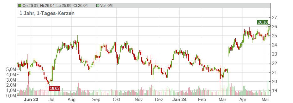 Golar LNG Ltd. Chart