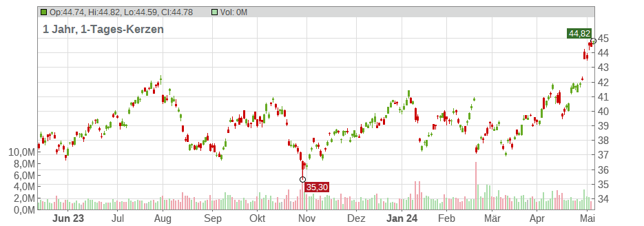 HSBC Holdings PLC (ADR) Chart