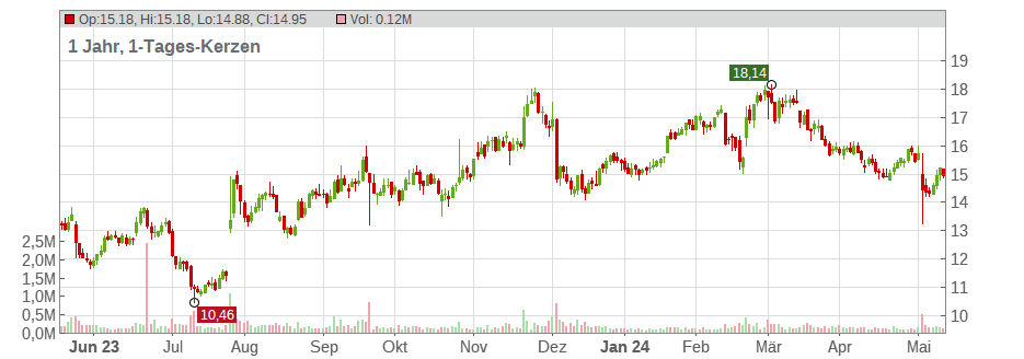 Spok Holdings Inc. Chart