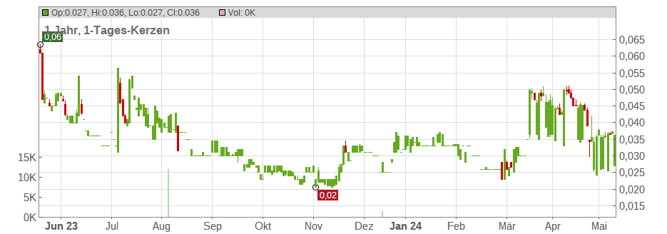 Petro Matad Ltd. Chart