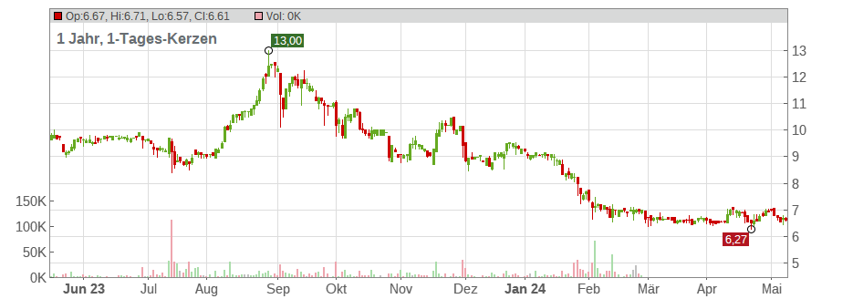 Smartbroker Holding AG Chart