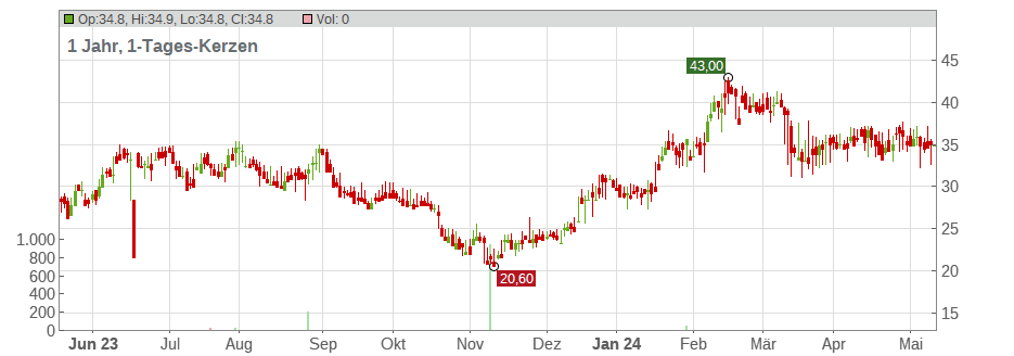 Ichor Holdings Ltd Chart