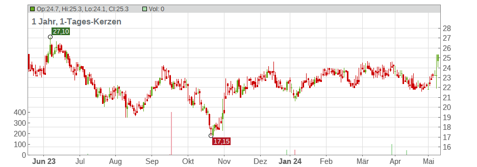 Six Flags Entertainment Corp. Chart