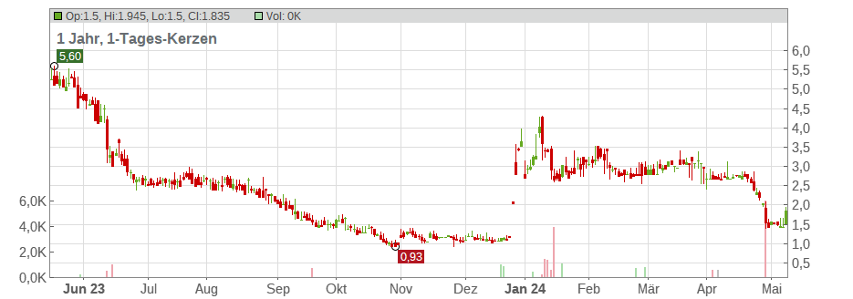 Vince Holdings Corp. Chart