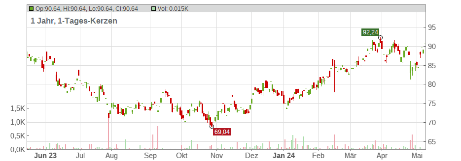 Casella Waste Systems Inc. Chart