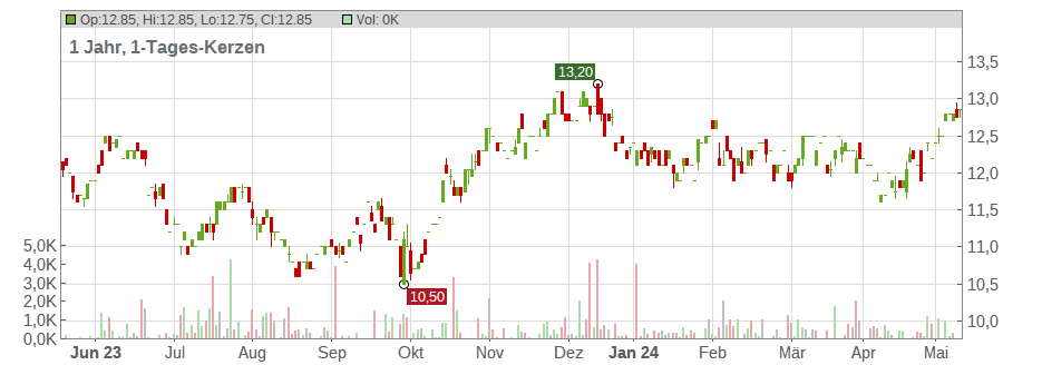 United Utilities Group PLC Chart
