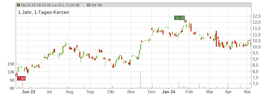 Arcos Dorados Holdings Inc. Chart