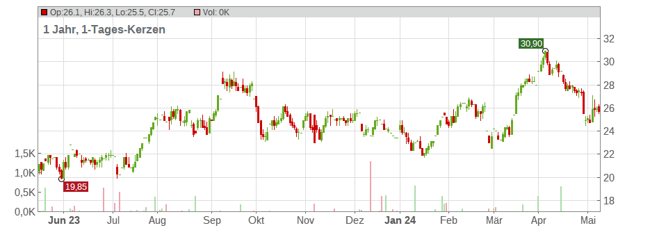 Delek US Holdings Inc. Chart
