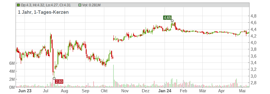 Consolidated Communications Holdings Inc. Chart