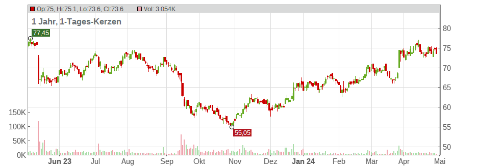 Hornbach Holding AG Chart