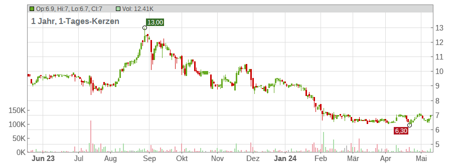 Smartbroker Holding AG Chart