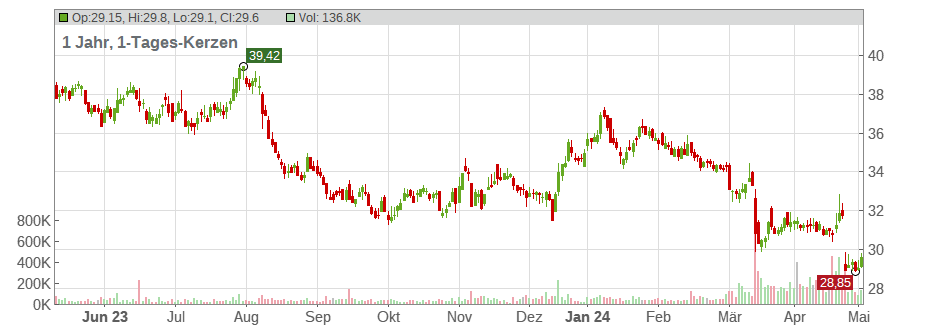 RTL Group S.A. Chart