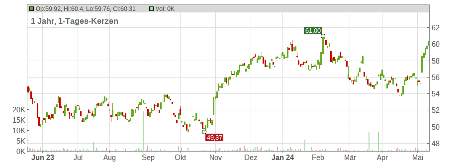 Anheuser-Busch InBev N.V./S.A. Chart