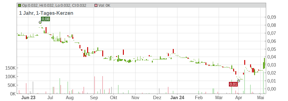 Esprit Holdings Ltd. Chart