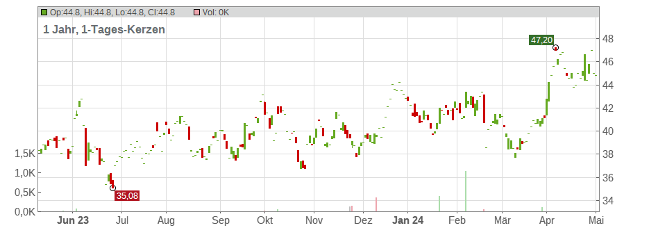 Methanex Corp. Chart