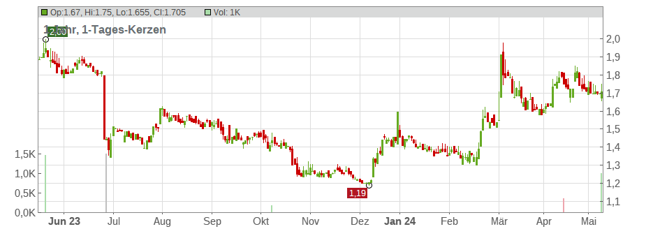 Robit Oyj Chart