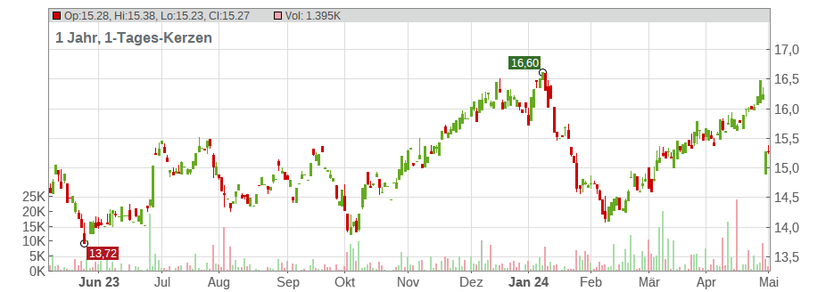 ENGIE S.A. INH. EO 1 Chart