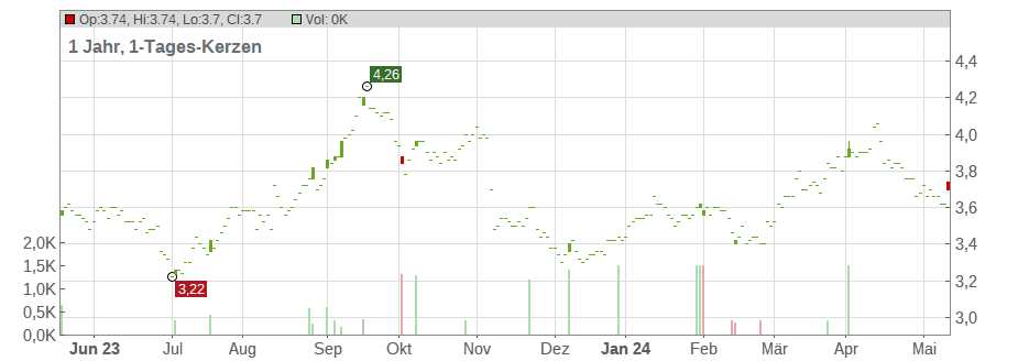 Oji Holdings Corp. Chart