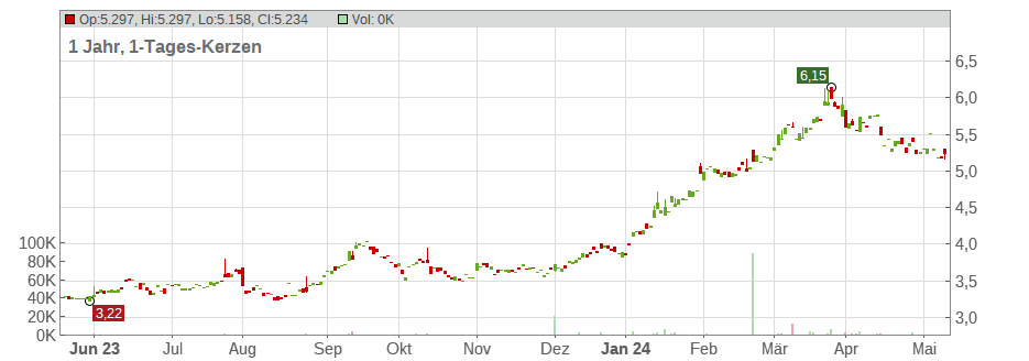 Nomura Holdings Inc. Chart