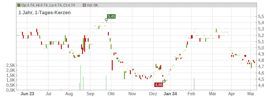 Matsui Securities Co. Ltd. Chart