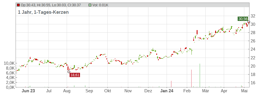 Tokio Marine Holdings, Inc. Chart