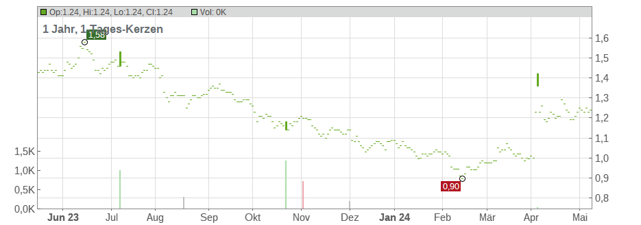 Unitika Ltd. Chart