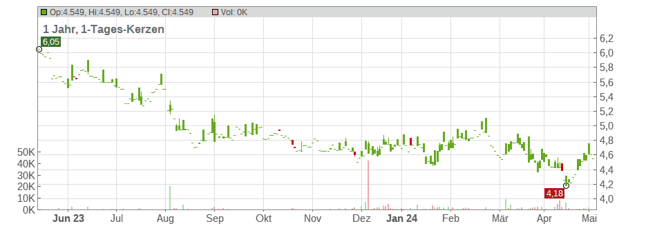 CK Hutchison Holdings Ltd. Chart