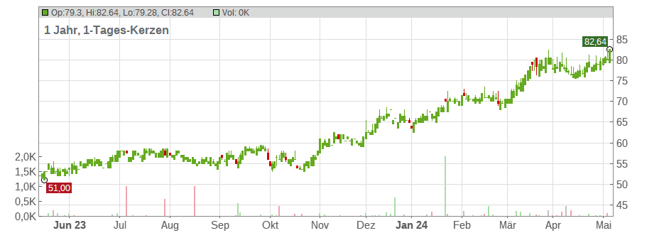 AerCap Holdings N.V. Chart