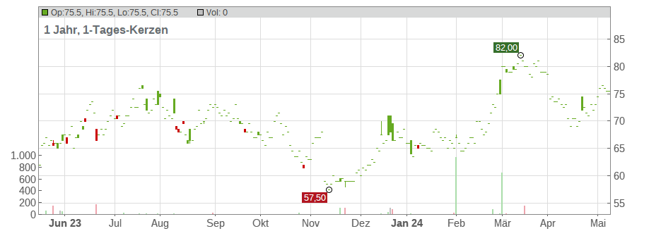 Xero Ltd. Chart