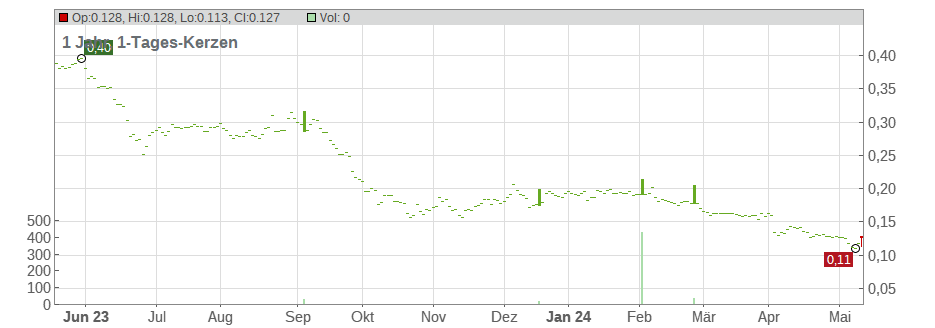 Asiasoft Corp. PCL (NVDRs) Chart