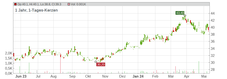Airbus Group SE (ADRs) Chart