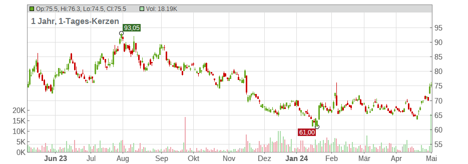 Alibaba Group Holding Ltd. (ADRs) Chart