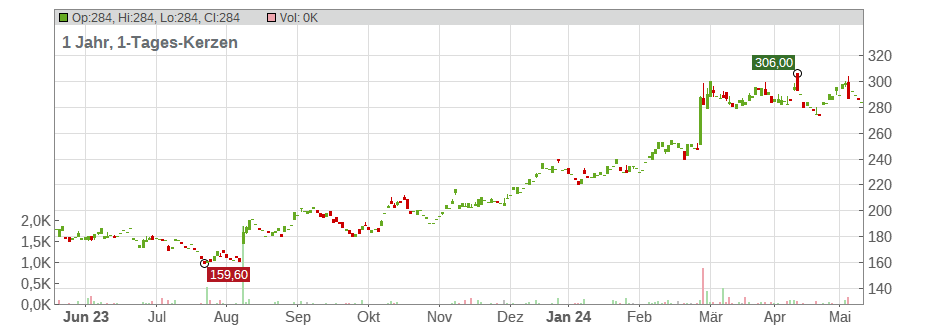 Axon Enterprise Inc Chart