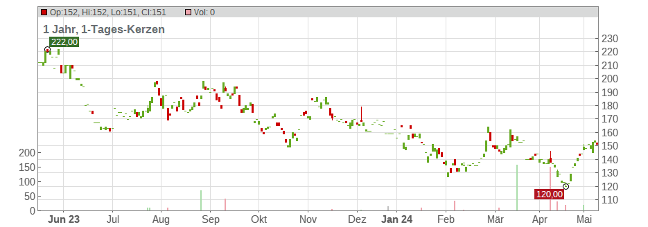 BeiGene Ltd. (ADRs) Chart