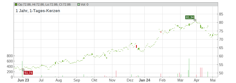 WR Berkley Corp Chart
